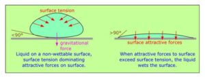 Post-Critical Micelle Concentration Plateau Surface Tension